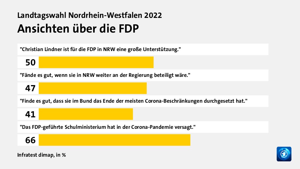 Ansichten über die FDP, in %: 