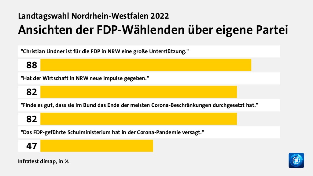 Wer wählte die FDP - und warum?