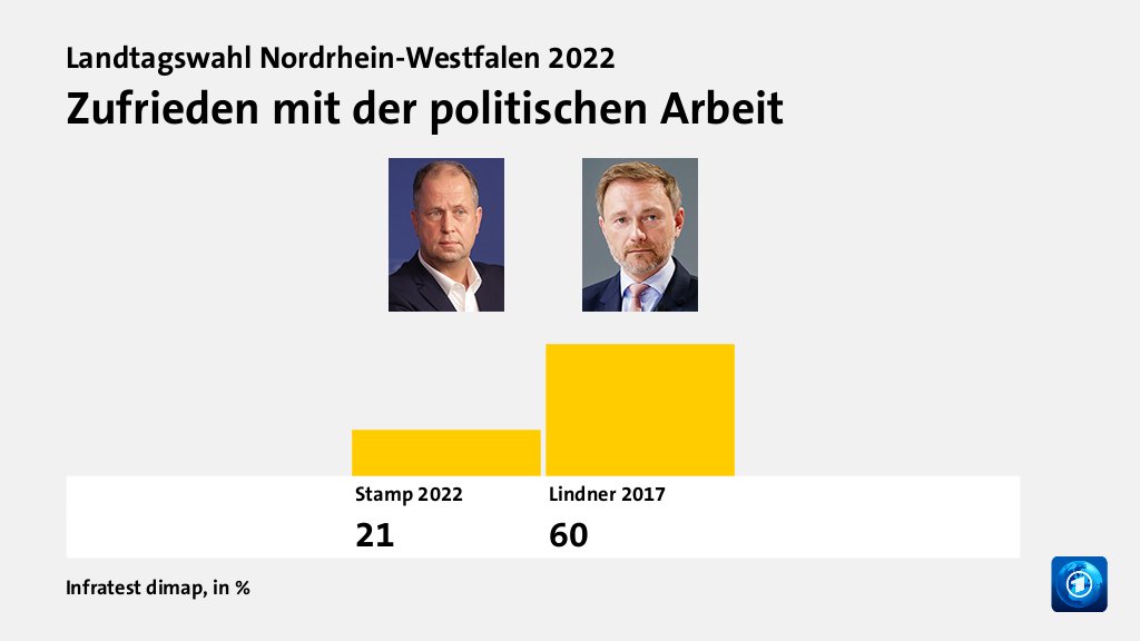 Wer wählte die FDP - und warum?