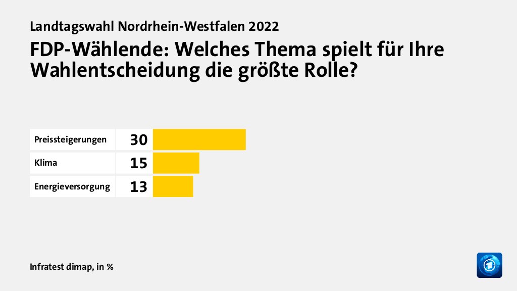 Wer wählte die FDP - und warum?