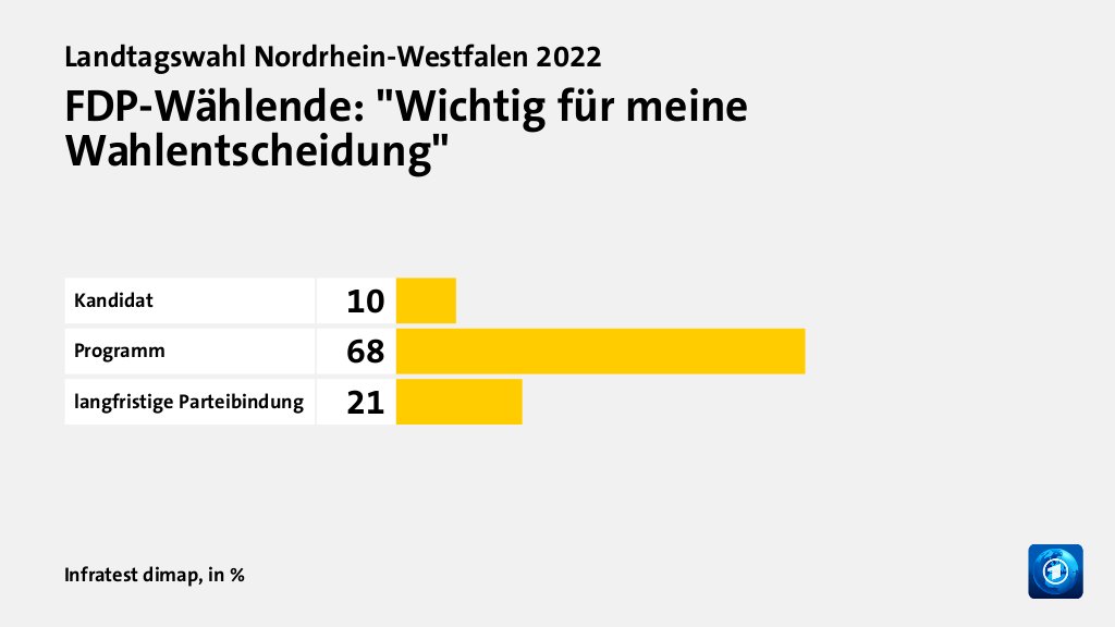 Wer wählte die FDP - und warum?