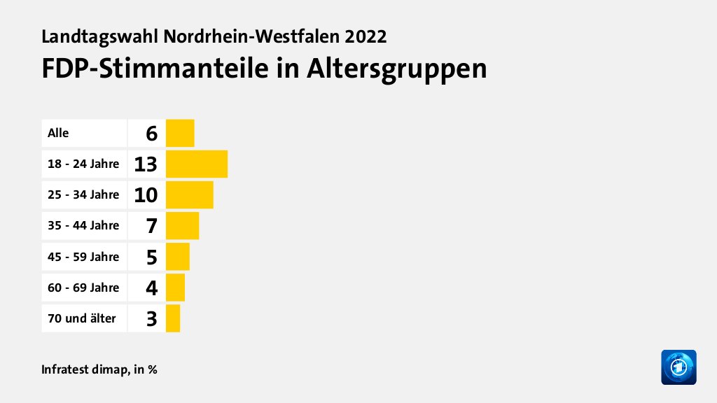 Wer wählte die FDP - und warum?