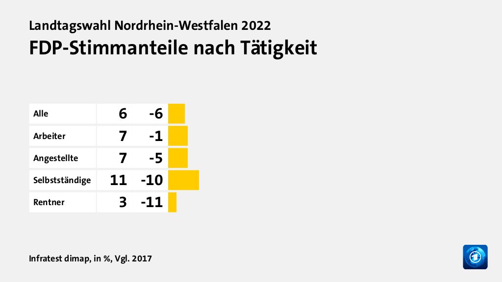 Wer wählte die FDP - und warum?