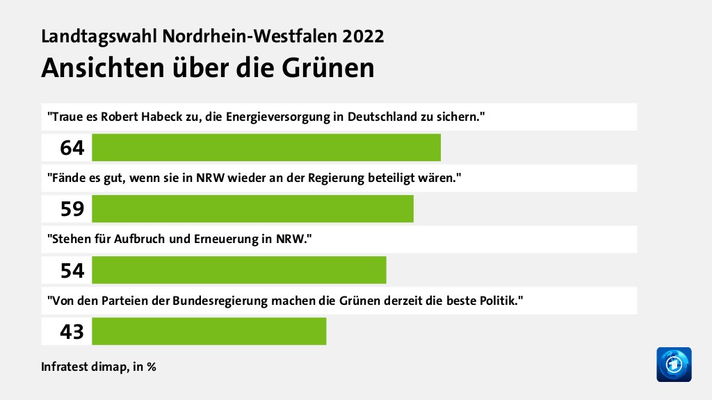 Wer wählte die Grünen - und warum?