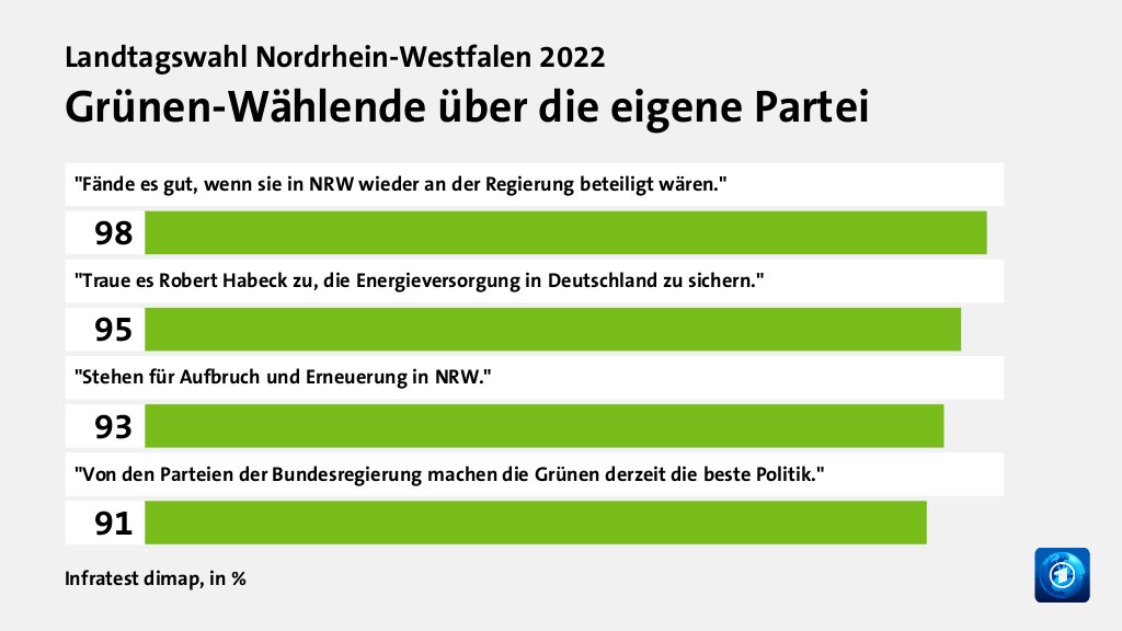 Wer wählte die Grünen - und warum?