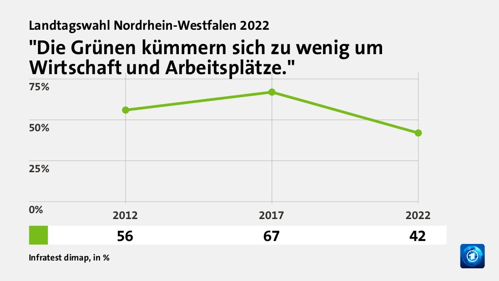 Wer wählte die Grünen - und warum?