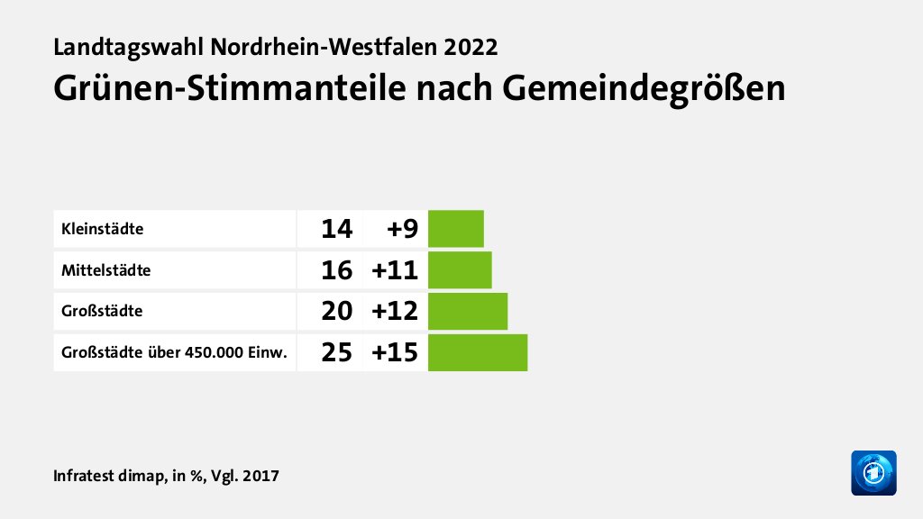 Wer wählte die Grünen - und warum?