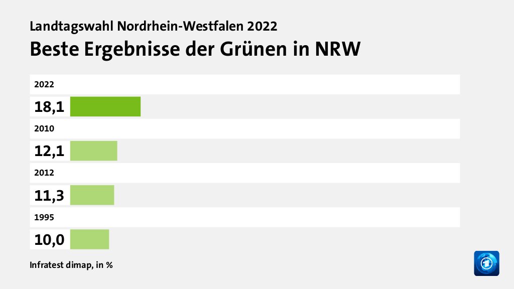 Wer wählte die Grünen - und warum?