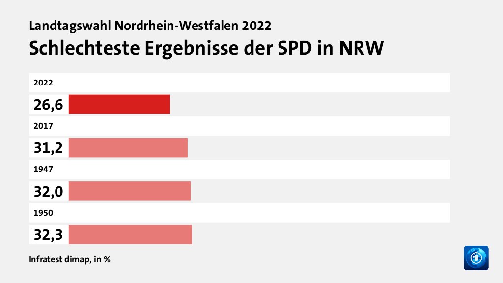 Rekorde und Tiefpunkte der Parteien