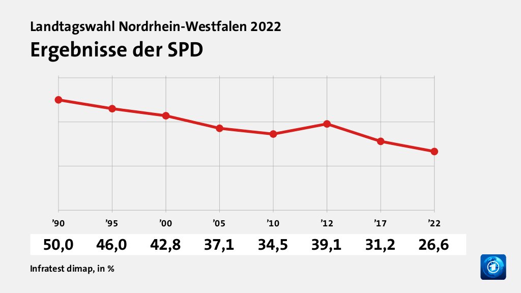 Rekorde und Tiefpunkte der Parteien