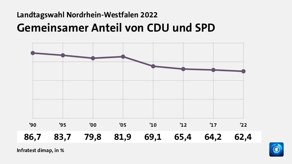 Rekorde und Tiefpunkte der Parteien