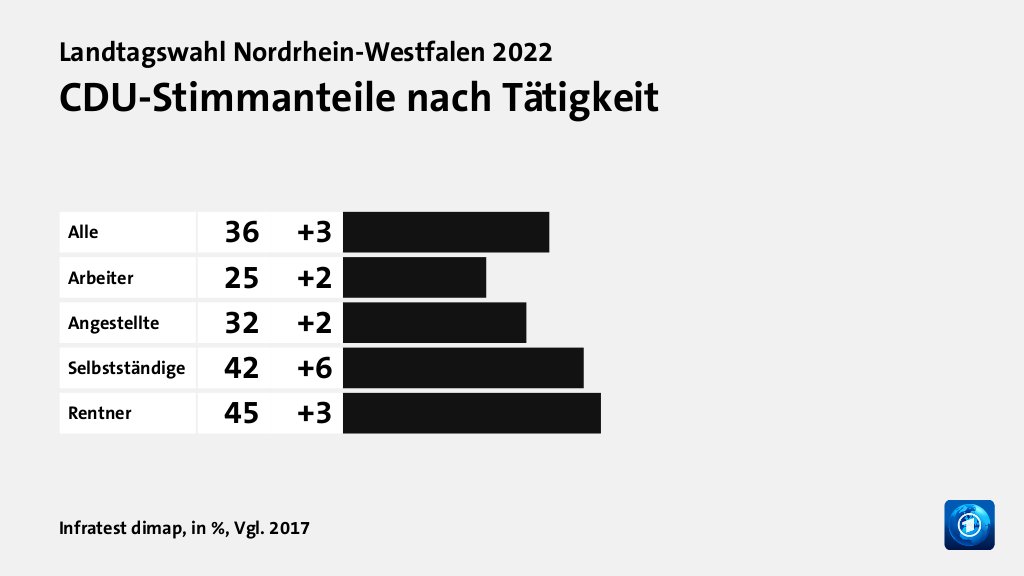 Wen wählten Angestellte und Arbeitende?