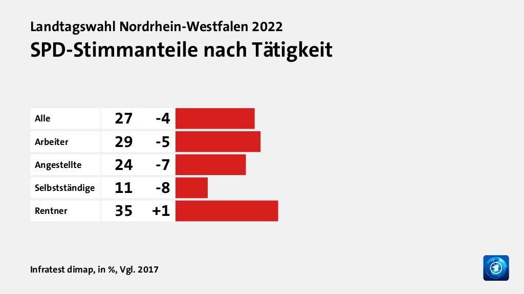 Wen wählten Angestellte und Arbeitende?