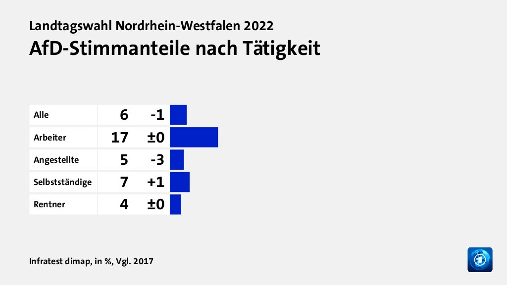 AfD-Stimmanteile nach Tätigkeit, in %, Vgl. 2017: Alle 6, Arbeiter 17, Angestellte 5, Selbstständige 7, Rentner 4, Quelle: Infratest dimap