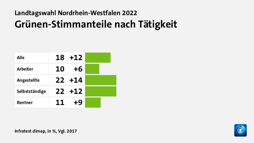 Grünen-Stimmanteile nach Tätigkeit, in %, Vgl. 2017: Alle 18, Arbeiter 10, Angestellte 22, Selbstständige 22, Rentner 11, Quelle: Infratest dimap