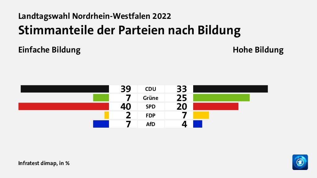 Stimmanteile der Parteien nach Bildung (in %) CDU: Einfache Bildung 39, Hohe Bildung 33; Grüne: Einfache Bildung 7, Hohe Bildung 25; SPD: Einfache Bildung 40, Hohe Bildung 20; FDP: Einfache Bildung 2, Hohe Bildung 7; AfD: Einfache Bildung 7, Hohe Bildung 4; Quelle: Infratest dimap