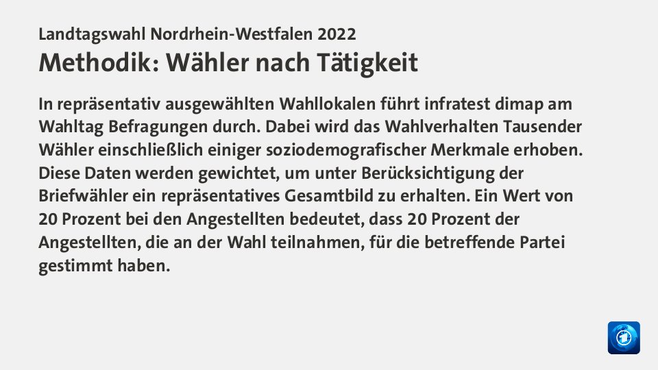 Hochrechnung 22:55 Uhr,  : CDU 35,8; SPD 26,6; FDP 5,8; AfD 5,5; Grüne 18,1; Linke 2,1; Quelle: Infratest dimap