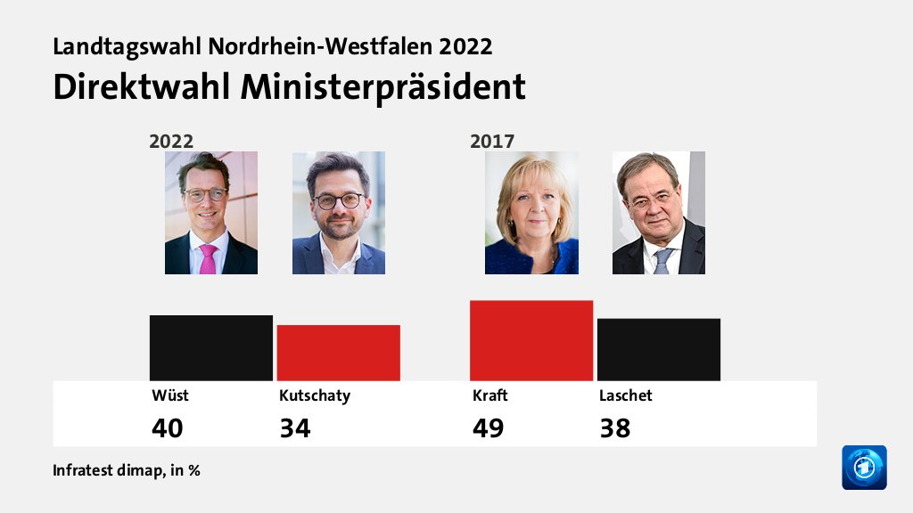 Wer überzeugt Wählende?