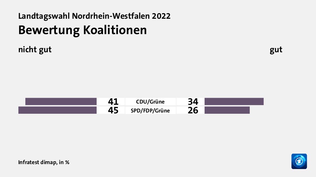 Welche Koalition wollen die Wählenden?