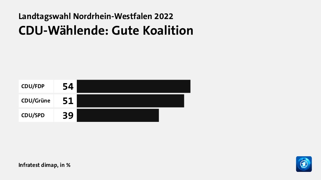 Welche Koalition wollen die Wählenden?