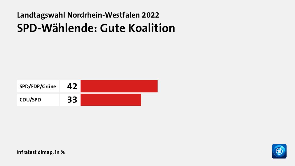 Welche Koalition wollen die Wählenden?