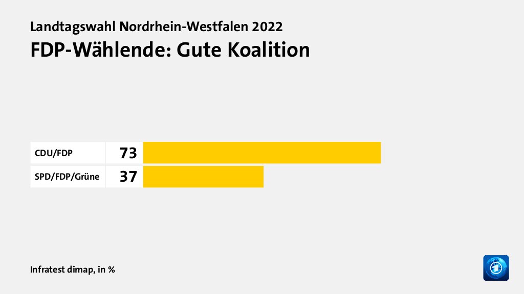 Welche Koalition wollen die Wählenden?