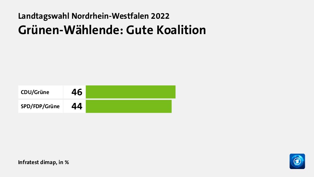 Welche Koalition wollen die Wählenden?