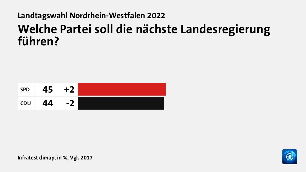 Welche Koalition wollen die Wählenden?