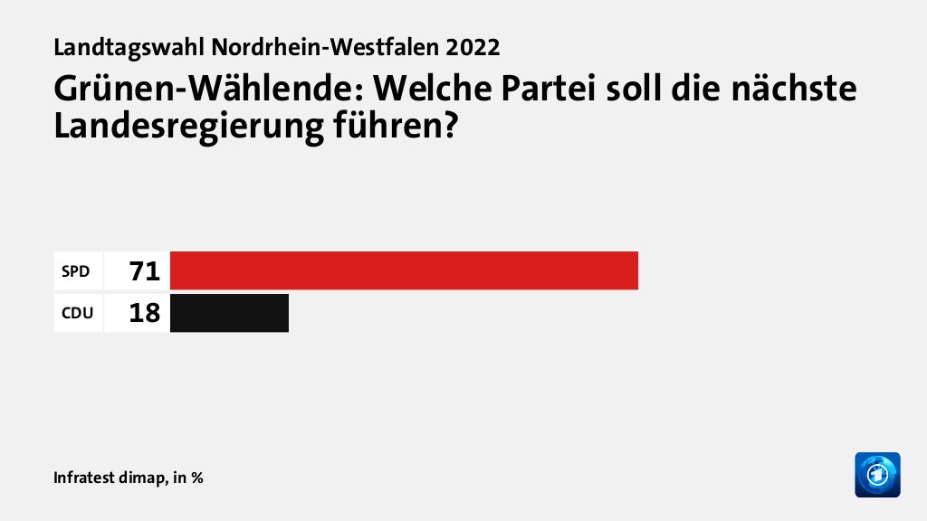 Welche Koalition wollen die Wählenden?