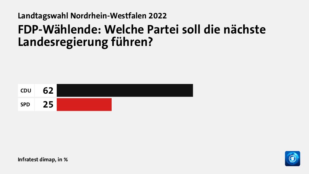 Welche Koalition wollen die Wählenden?