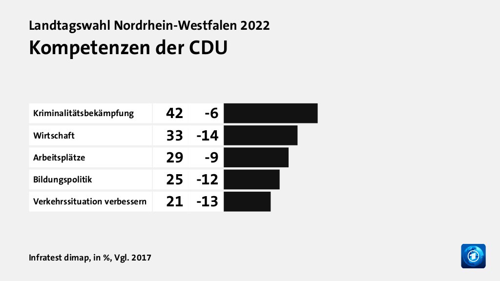 Kompetenzen der CDU, in %, Vgl. 2017: Kriminalitätsbekämpfung 42, Wirtschaft 33, Arbeitsplätze 29, Bildungspolitik 25, Verkehrssituation verbessern 21, Quelle: Infratest dimap