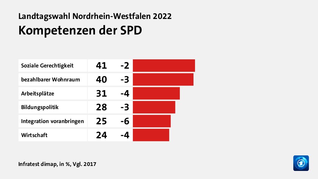 Kompetenzen der SPD, in %, Vgl. 2017: Soziale Gerechtigkeit 41, bezahlbarer Wohnraum 40, Arbeitsplätze 31, Bildungspolitik 28, Integration voranbringen 25, Wirtschaft 24, Quelle: Infratest dimap