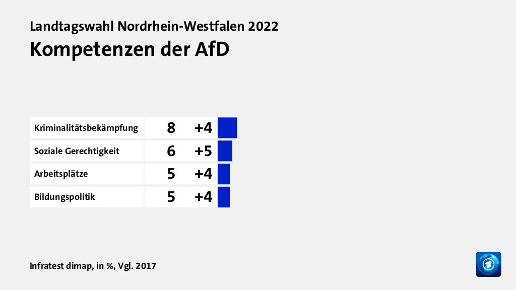 Kompetenzen der AfD, in %, Vgl. 2017: Kriminalitätsbekämpfung 8, Soziale Gerechtigkeit 6, Arbeitsplätze 5, Bildungspolitik 5, Quelle: Infratest dimap