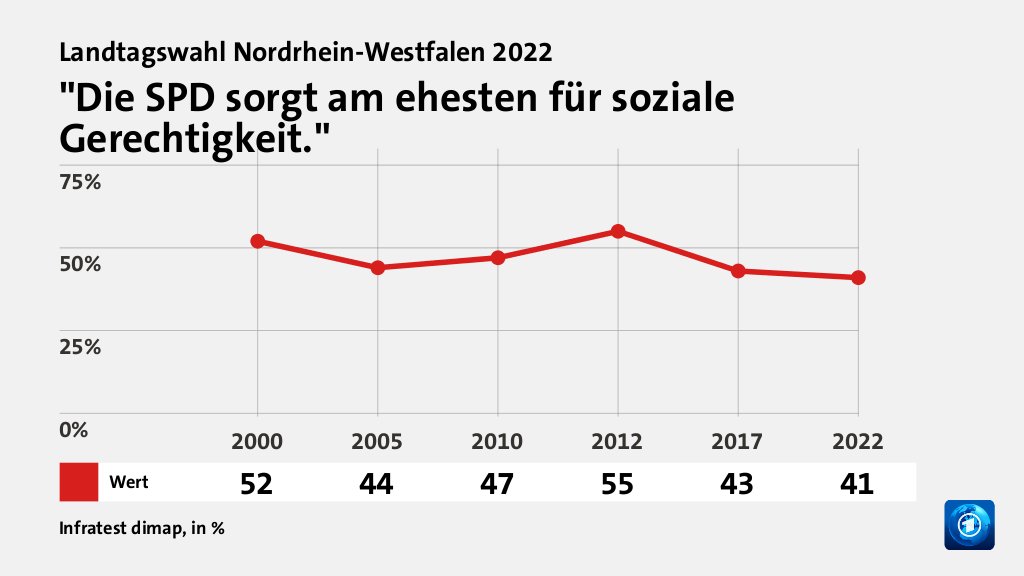 Wem trauen Wählende gute Lösungen zu?