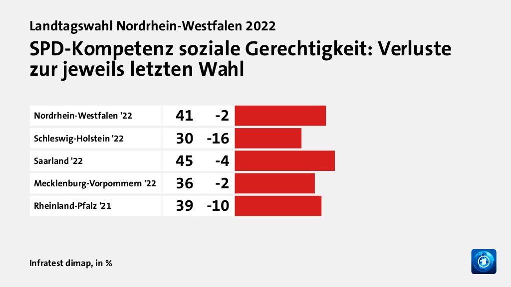 SPD-Kompetenz soziale Gerechtigkeit: Verluste zur jeweils letzten Wahl, in %: Nordrhein-Westfalen '22 41, Schleswig-Holstein '22 30, Saarland '22 45, Mecklenburg-Vorpommern '22 36, Rheinland-Pfalz '21 39, Quelle: Infratest dimap