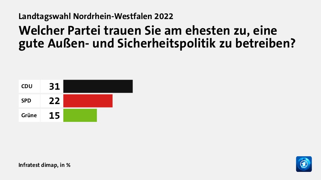 Wem trauen Wählende gute Lösungen zu?