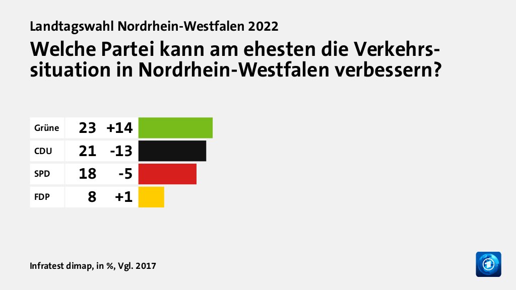 Wem trauen Wählende gute Lösungen zu?