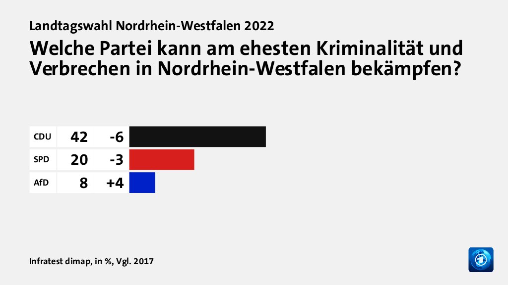 Wem trauen Wählende gute Lösungen zu?