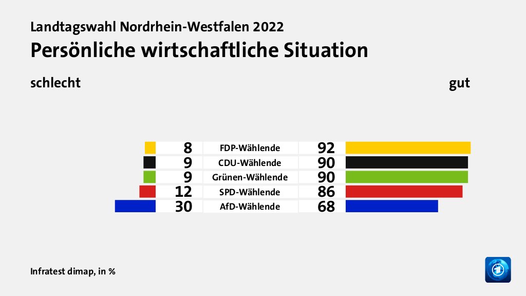 Wie beurteilen Wählende ihre Situation?