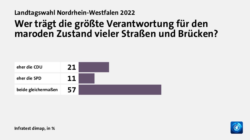 Wie beurteilen Wählende ihre Situation?