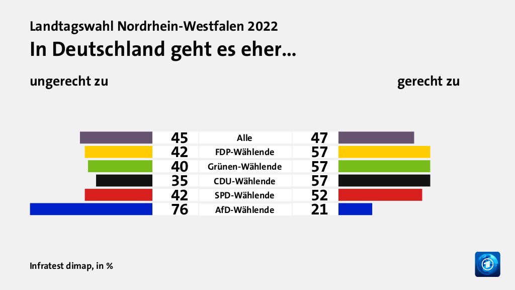 Wie beurteilen Wählende ihre Situation?