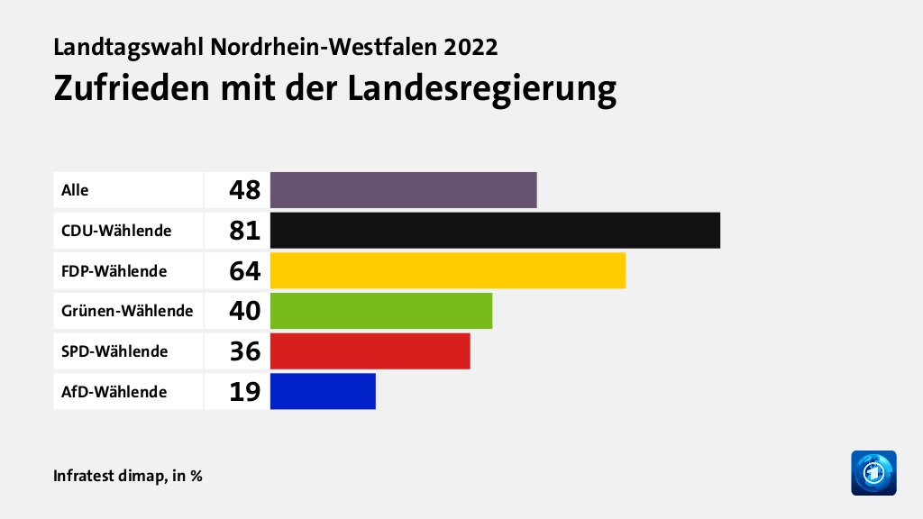 Wie wird die Arbeit der Landesregierung beurteilt?