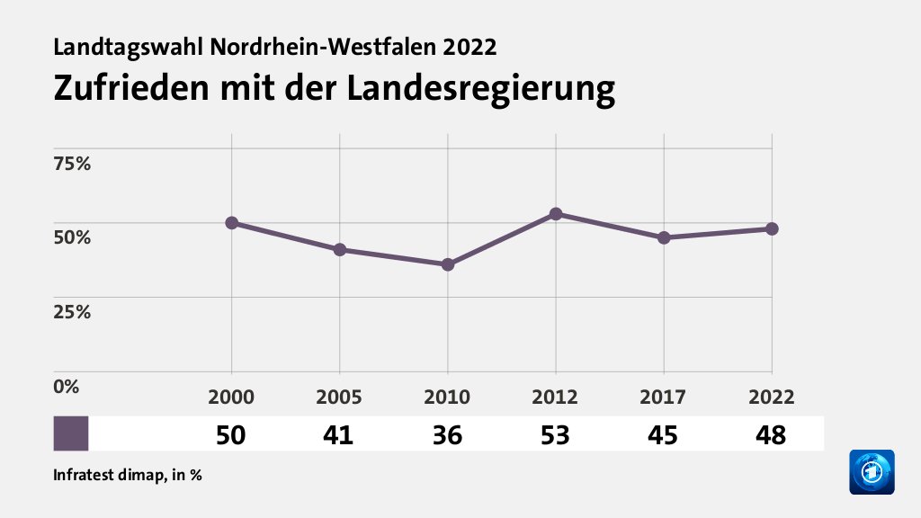 Wie wird die Arbeit der Landesregierung beurteilt?