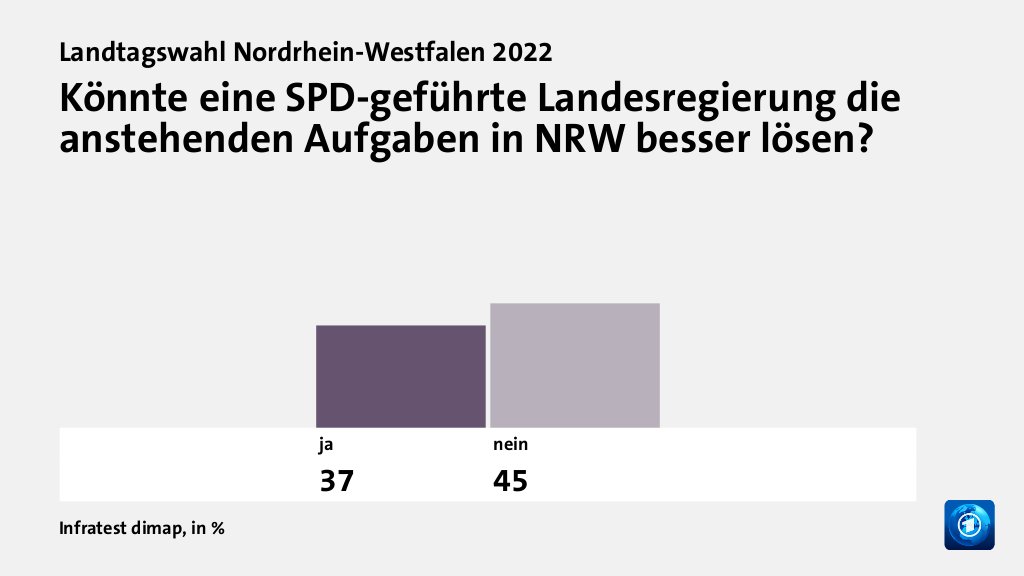 Wie wird die Arbeit der Landesregierung beurteilt?