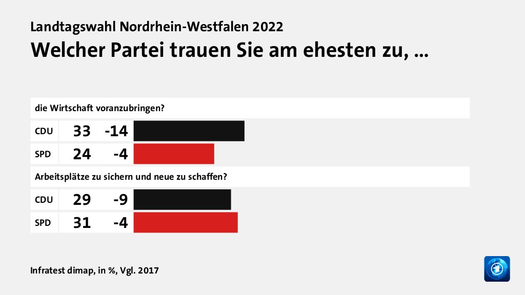 Wer wählte die SPD - und warum?