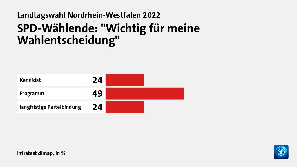 Wer wählte die SPD - und warum?