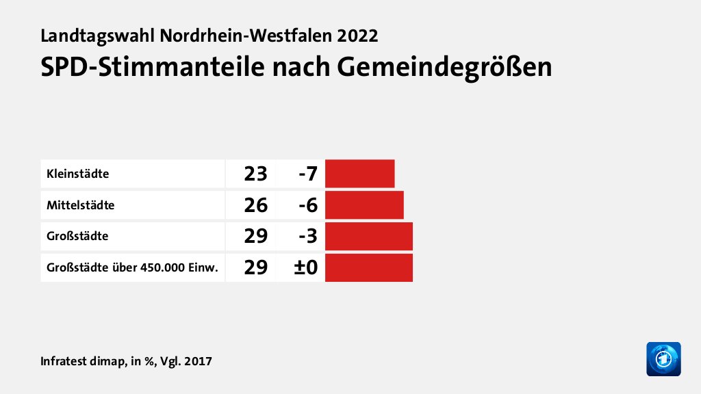 Wer wählte die SPD - und warum?