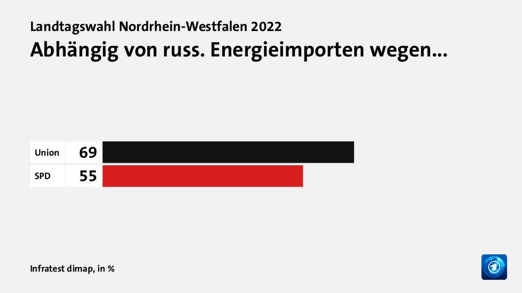 Wie beeinflussen der Ukraine-Krieg und dessen Folgen die Wahlentscheidung?