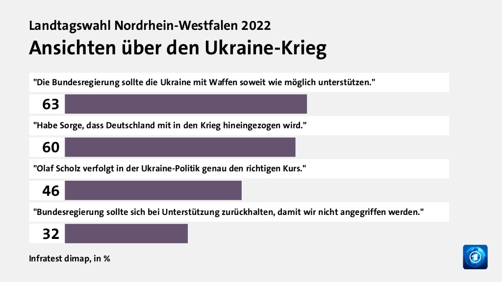 Wie beeinflussen der Ukraine-Krieg und dessen Folgen die Wahlentscheidung?