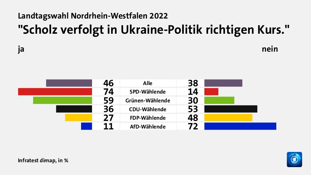 Wie beeinflussen der Ukraine-Krieg und dessen Folgen die Wahlentscheidung?